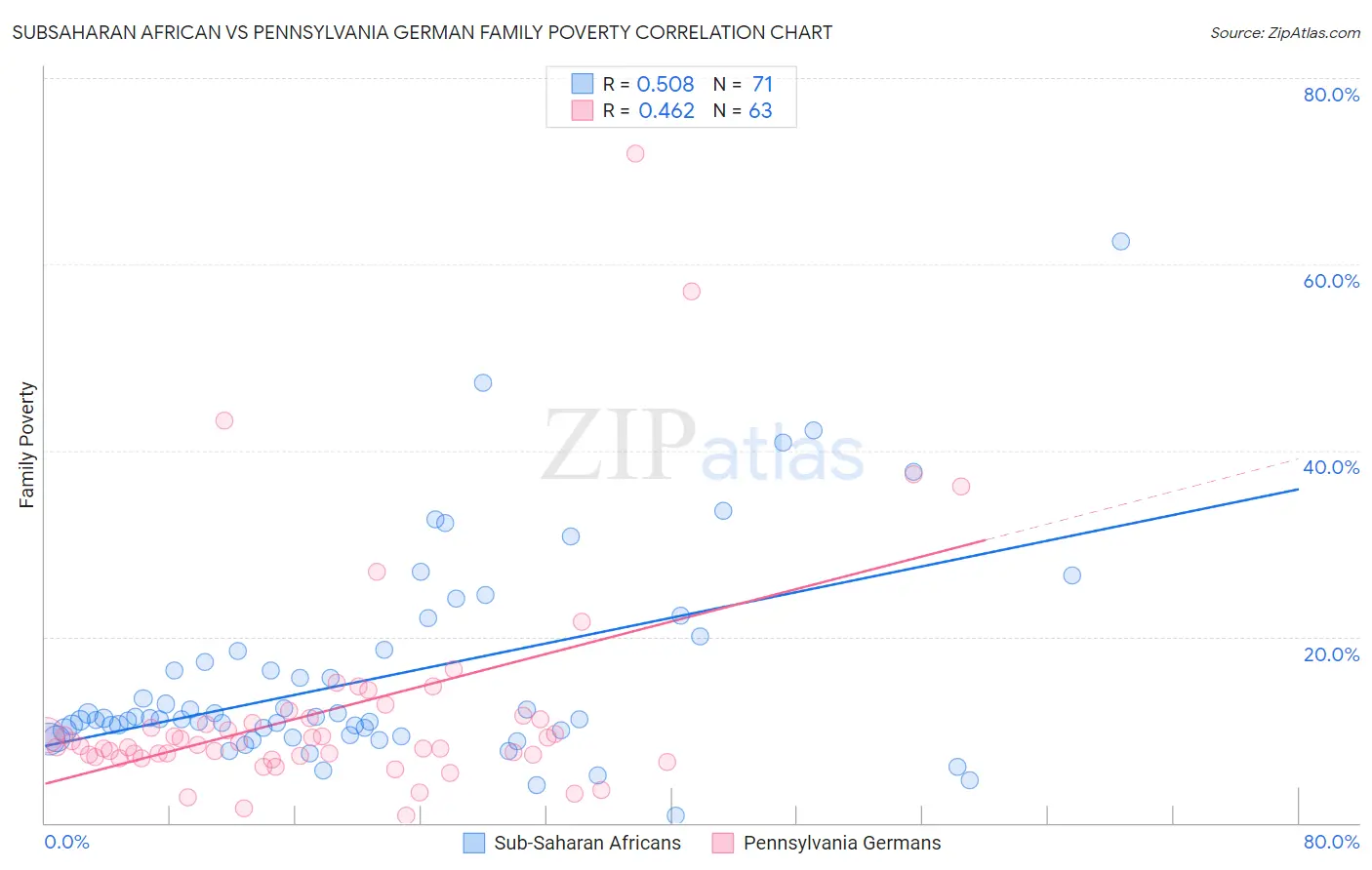 Subsaharan African vs Pennsylvania German Family Poverty