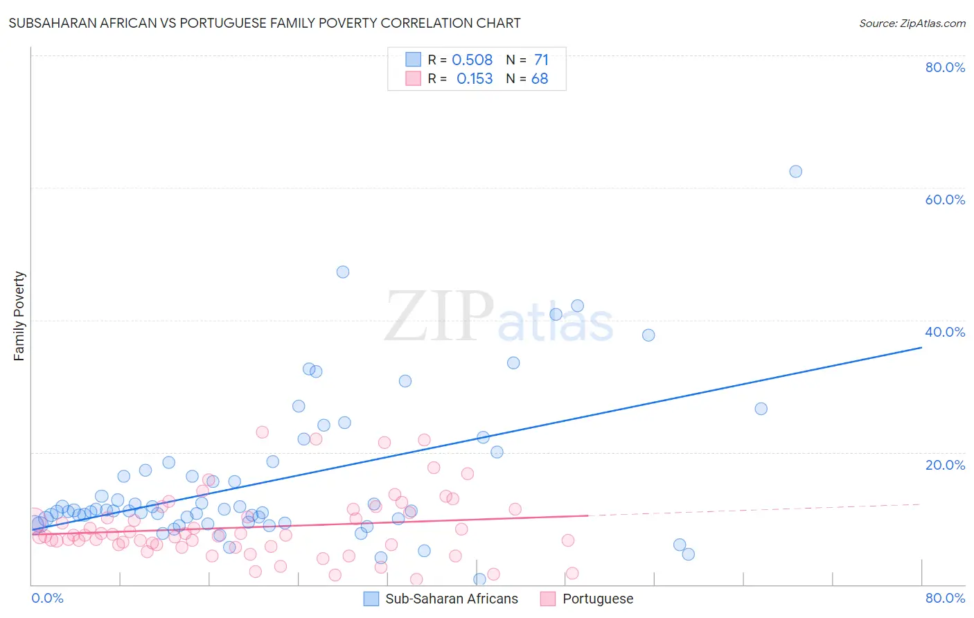 Subsaharan African vs Portuguese Family Poverty