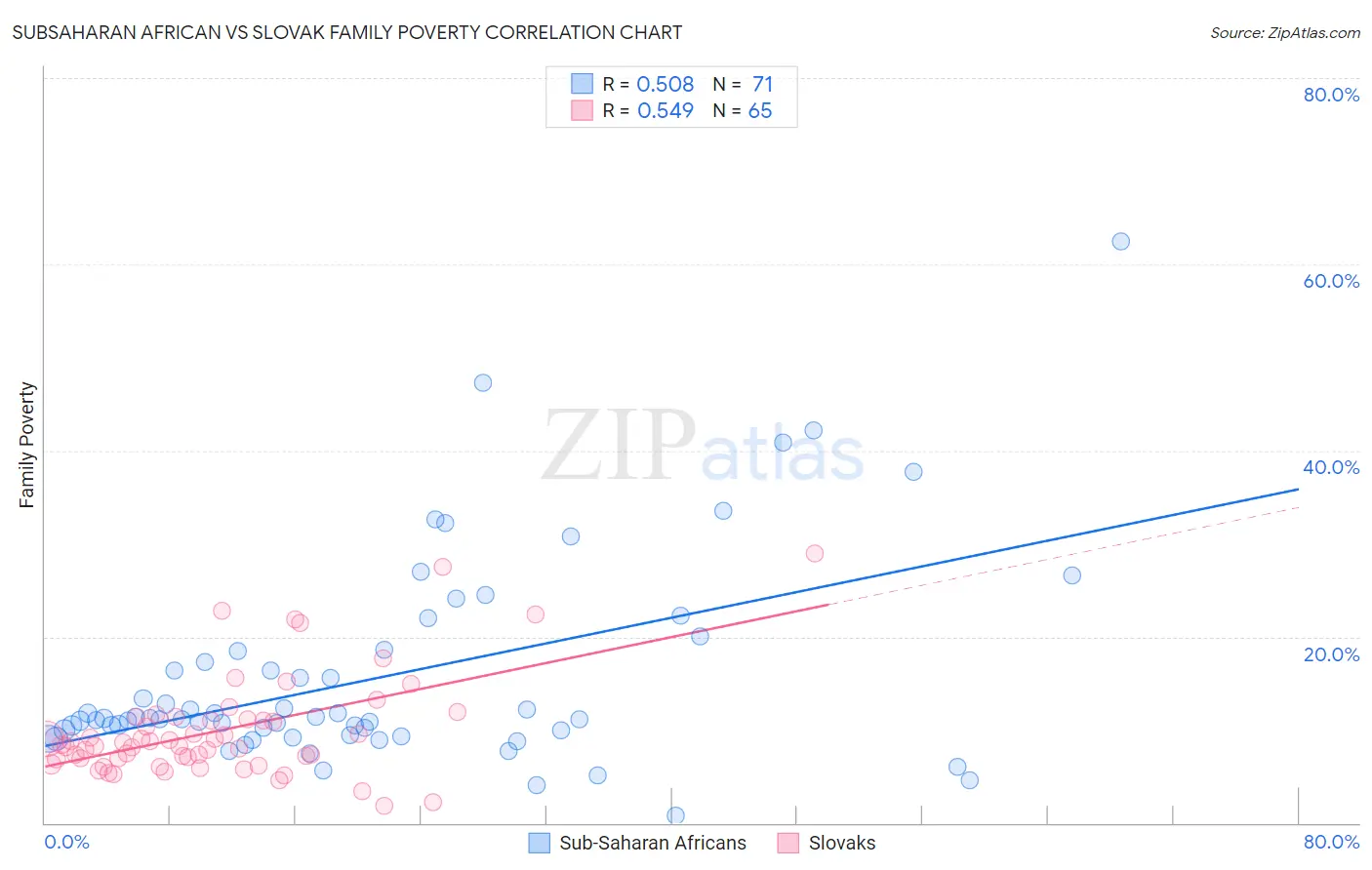 Subsaharan African vs Slovak Family Poverty