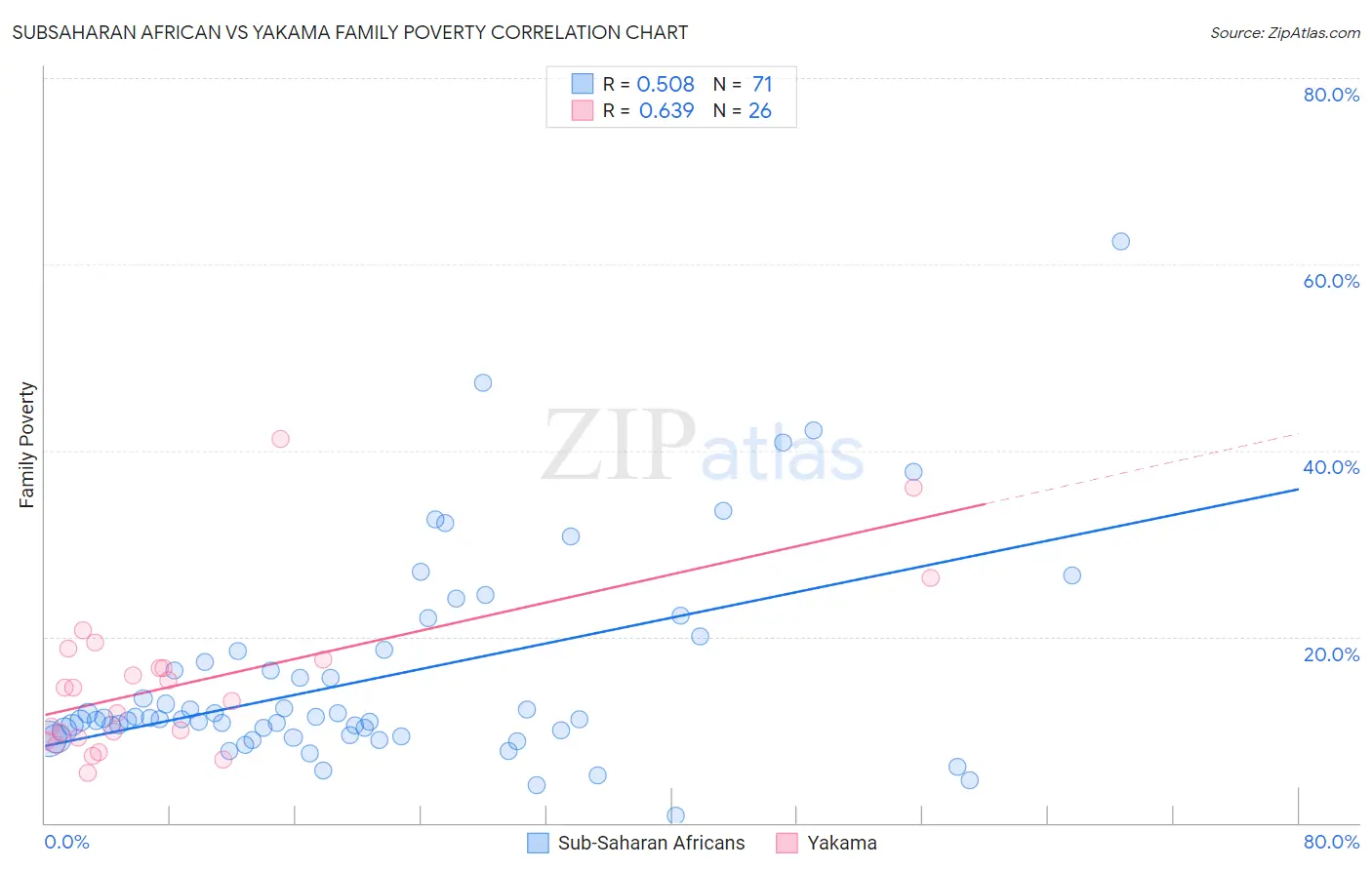Subsaharan African vs Yakama Family Poverty