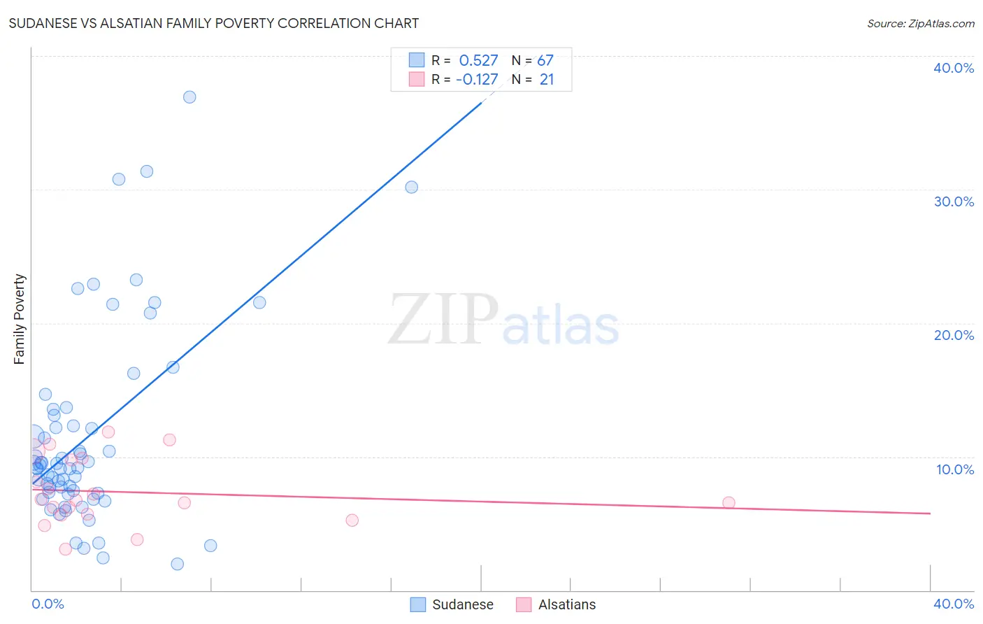 Sudanese vs Alsatian Family Poverty