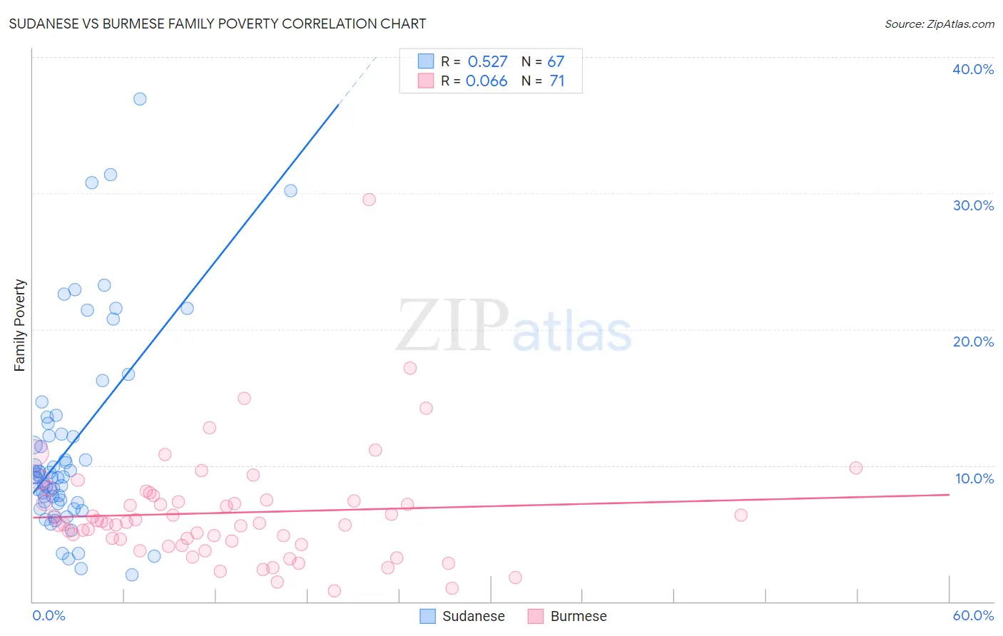 Sudanese vs Burmese Family Poverty