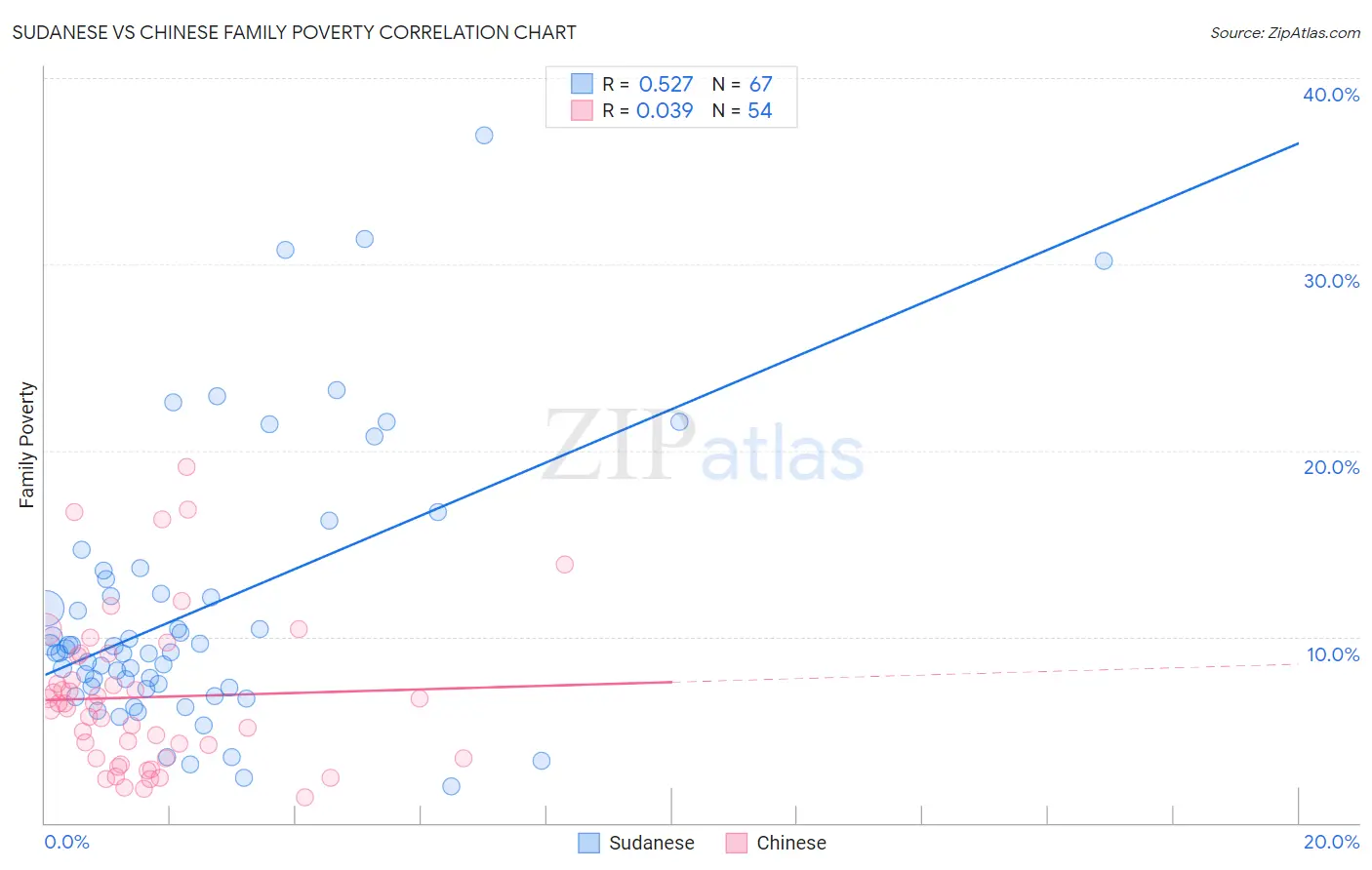 Sudanese vs Chinese Family Poverty