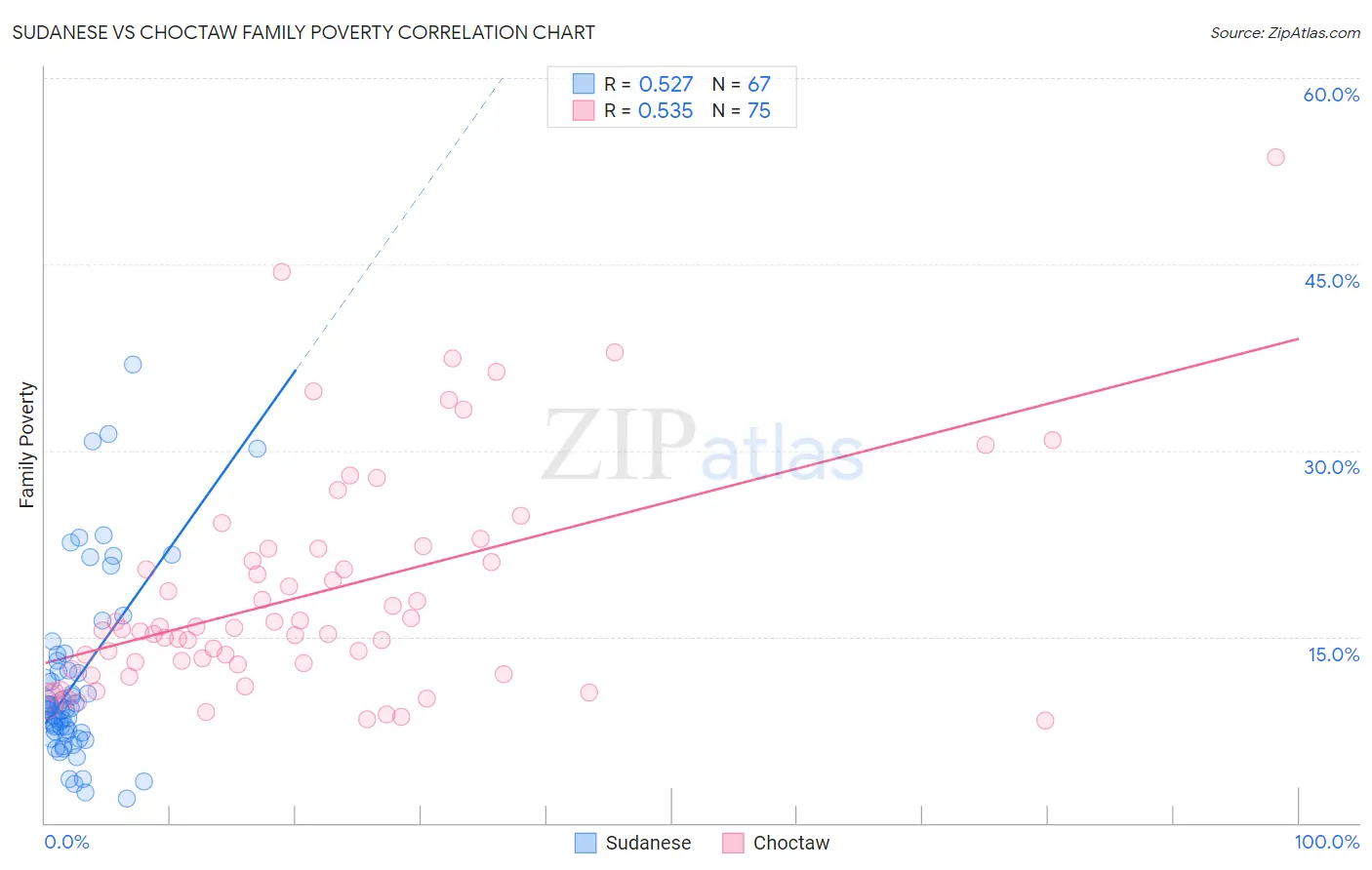 Sudanese vs Choctaw Family Poverty