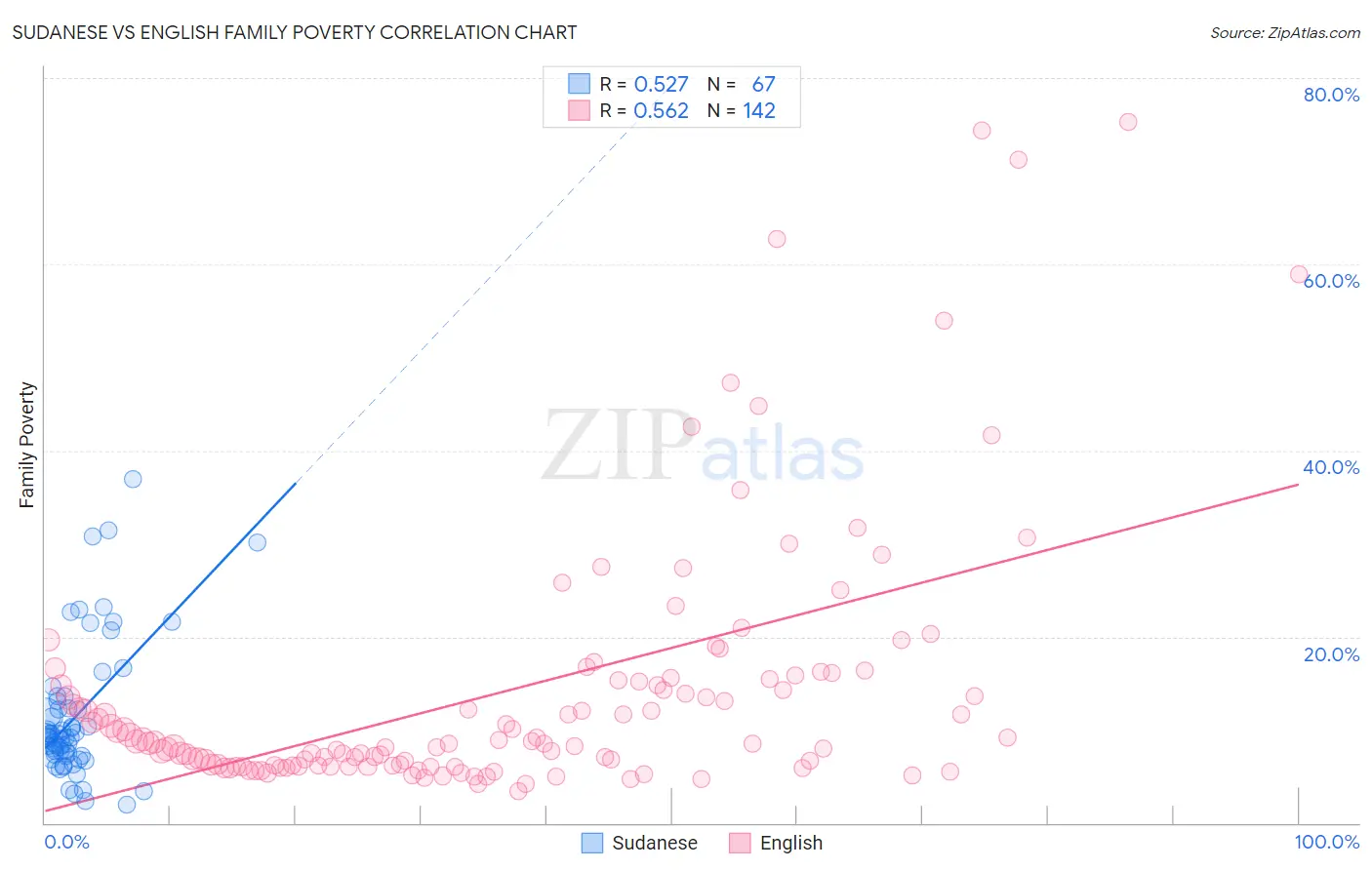 Sudanese vs English Family Poverty