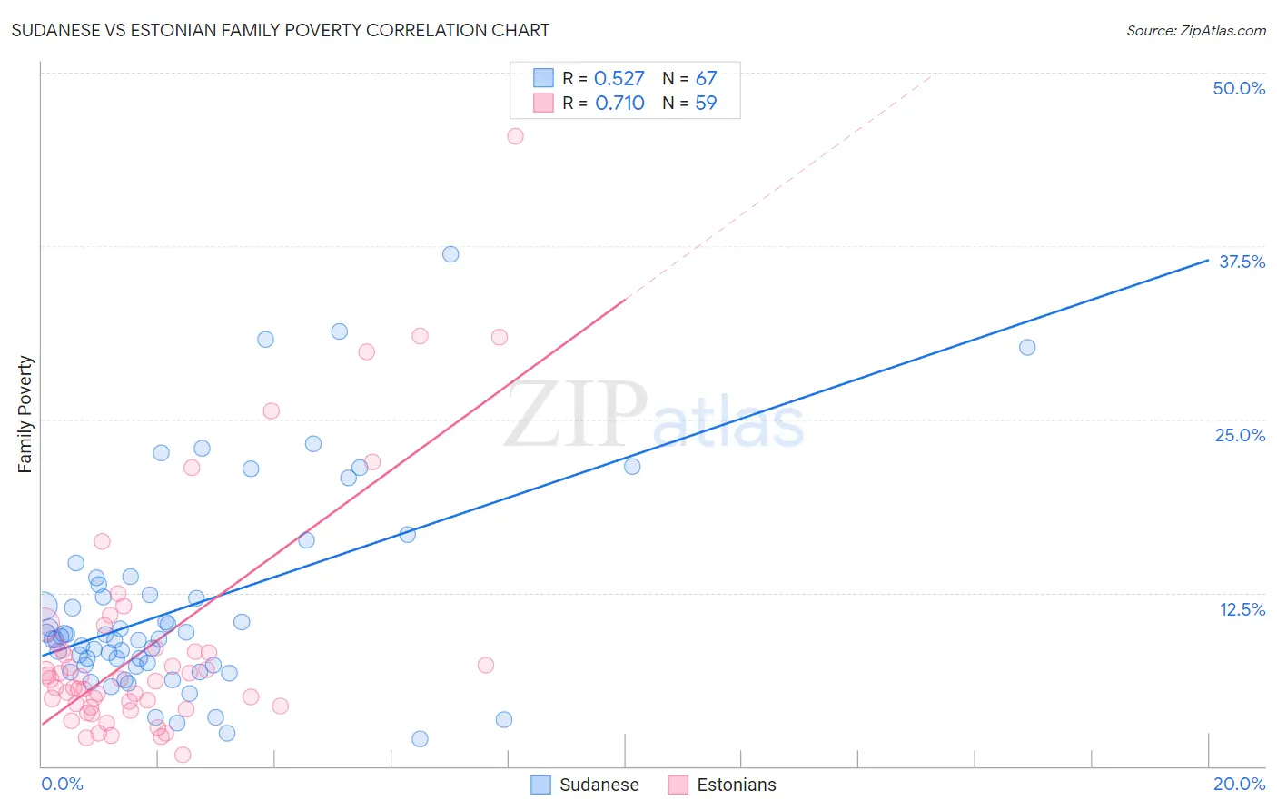 Sudanese vs Estonian Family Poverty