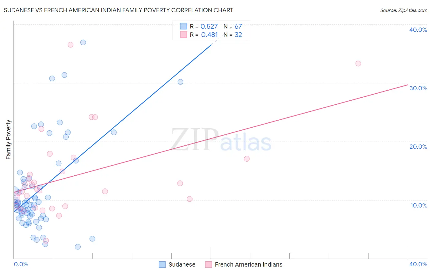 Sudanese vs French American Indian Family Poverty