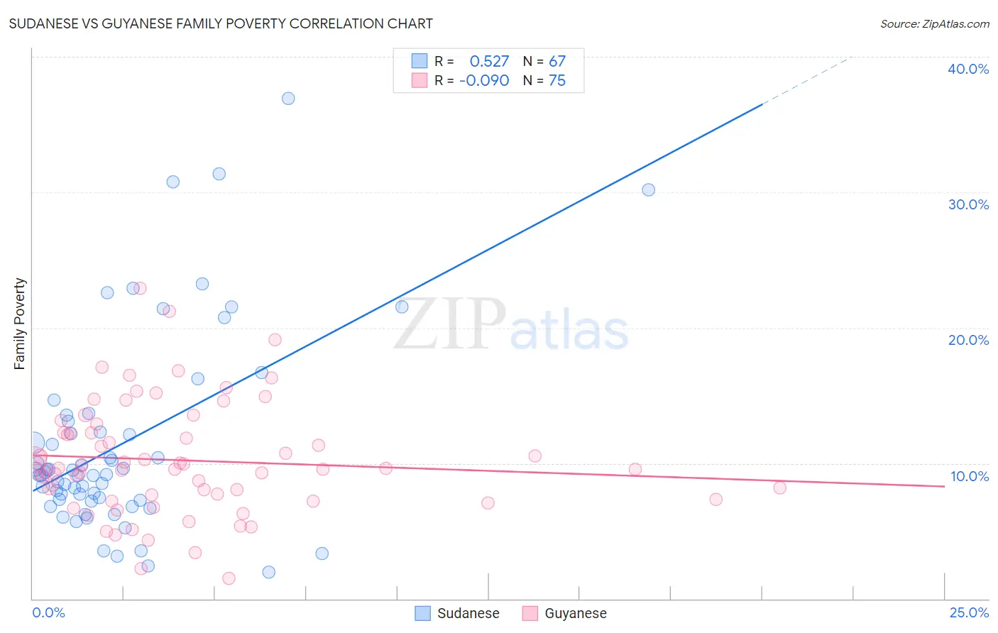 Sudanese vs Guyanese Family Poverty