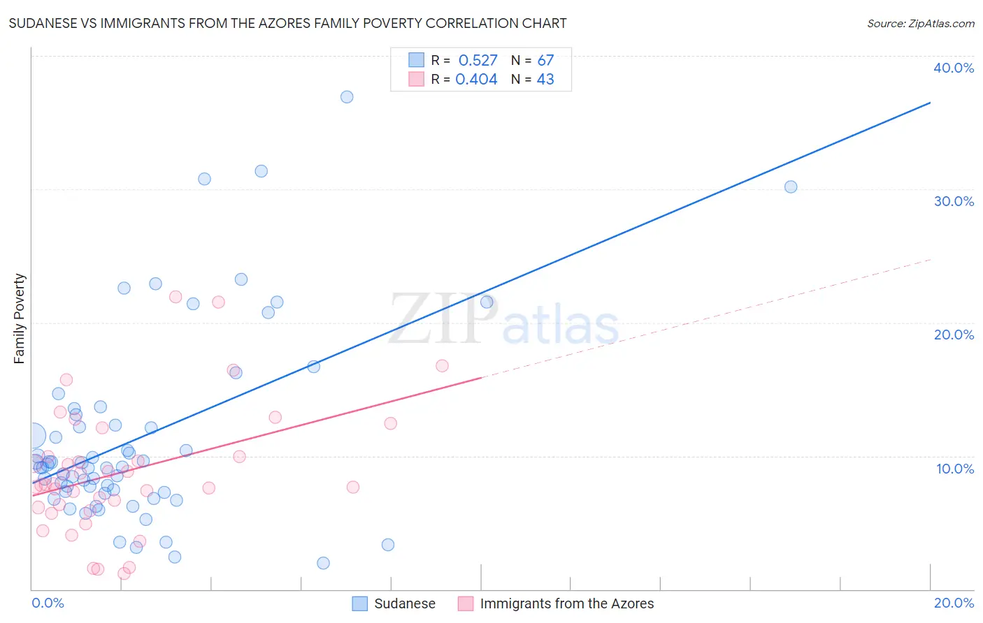 Sudanese vs Immigrants from the Azores Family Poverty