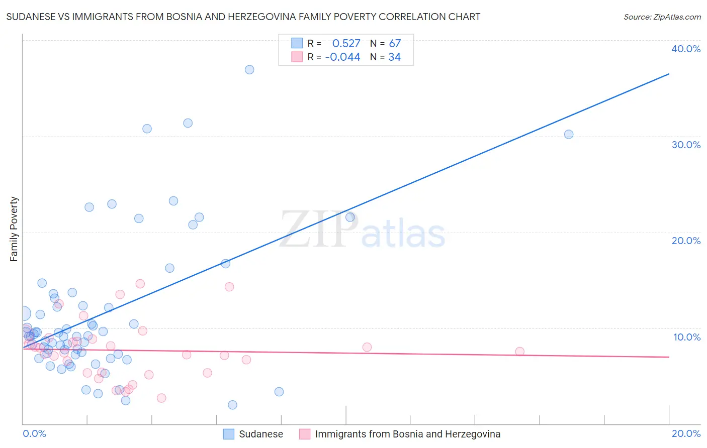 Sudanese vs Immigrants from Bosnia and Herzegovina Family Poverty