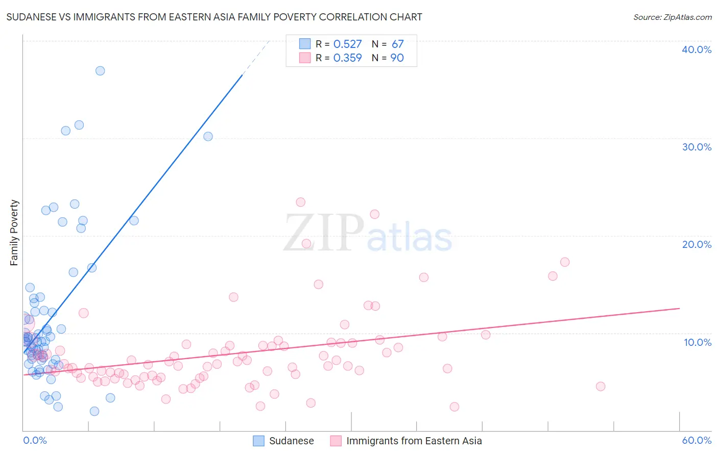 Sudanese vs Immigrants from Eastern Asia Family Poverty