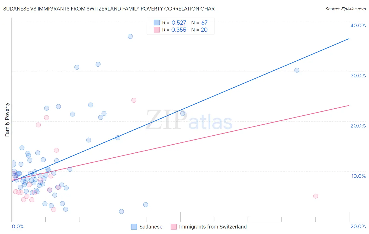 Sudanese vs Immigrants from Switzerland Family Poverty