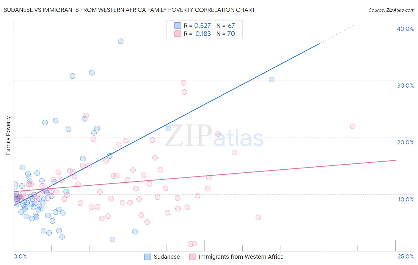 Sudanese vs Immigrants from Western Africa Family Poverty