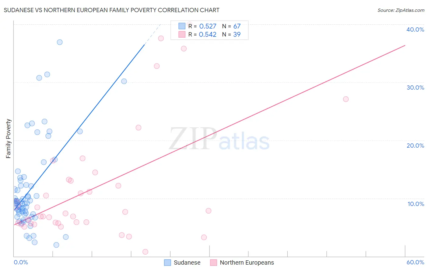 Sudanese vs Northern European Family Poverty