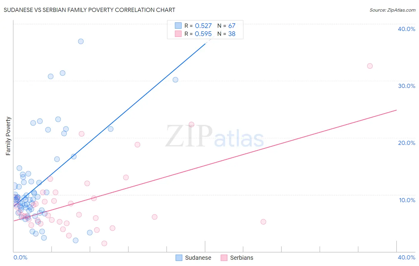 Sudanese vs Serbian Family Poverty