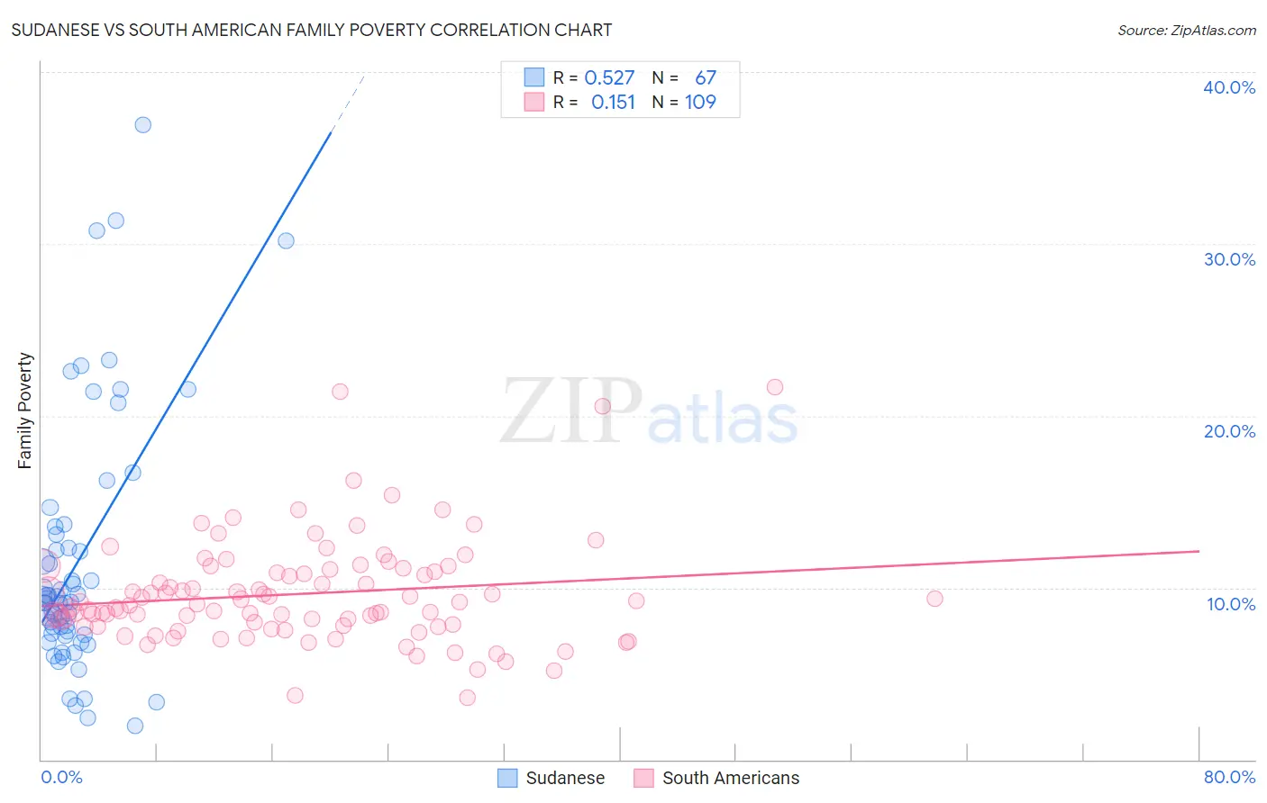 Sudanese vs South American Family Poverty