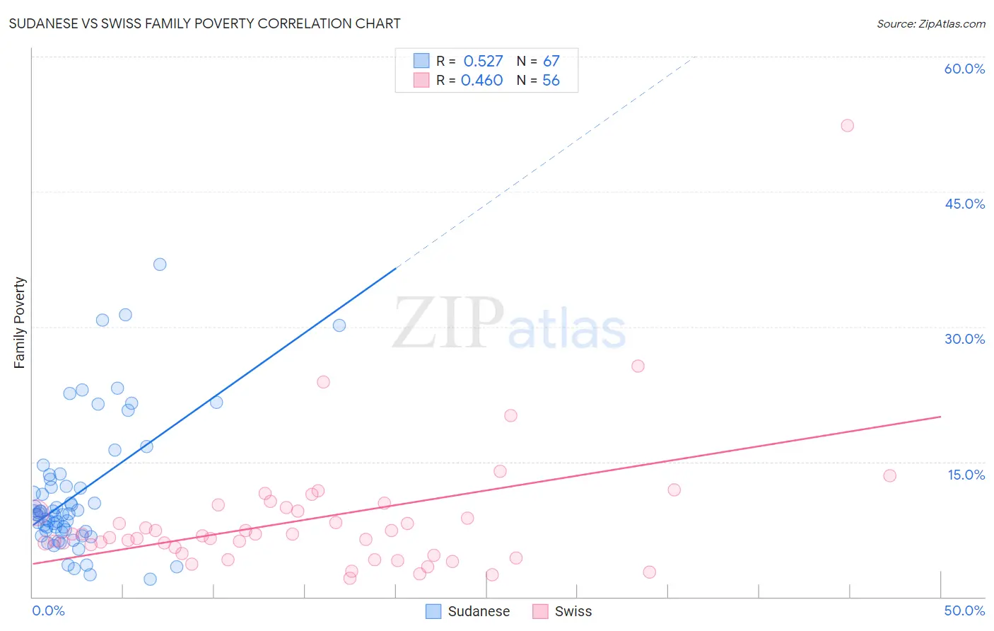 Sudanese vs Swiss Family Poverty