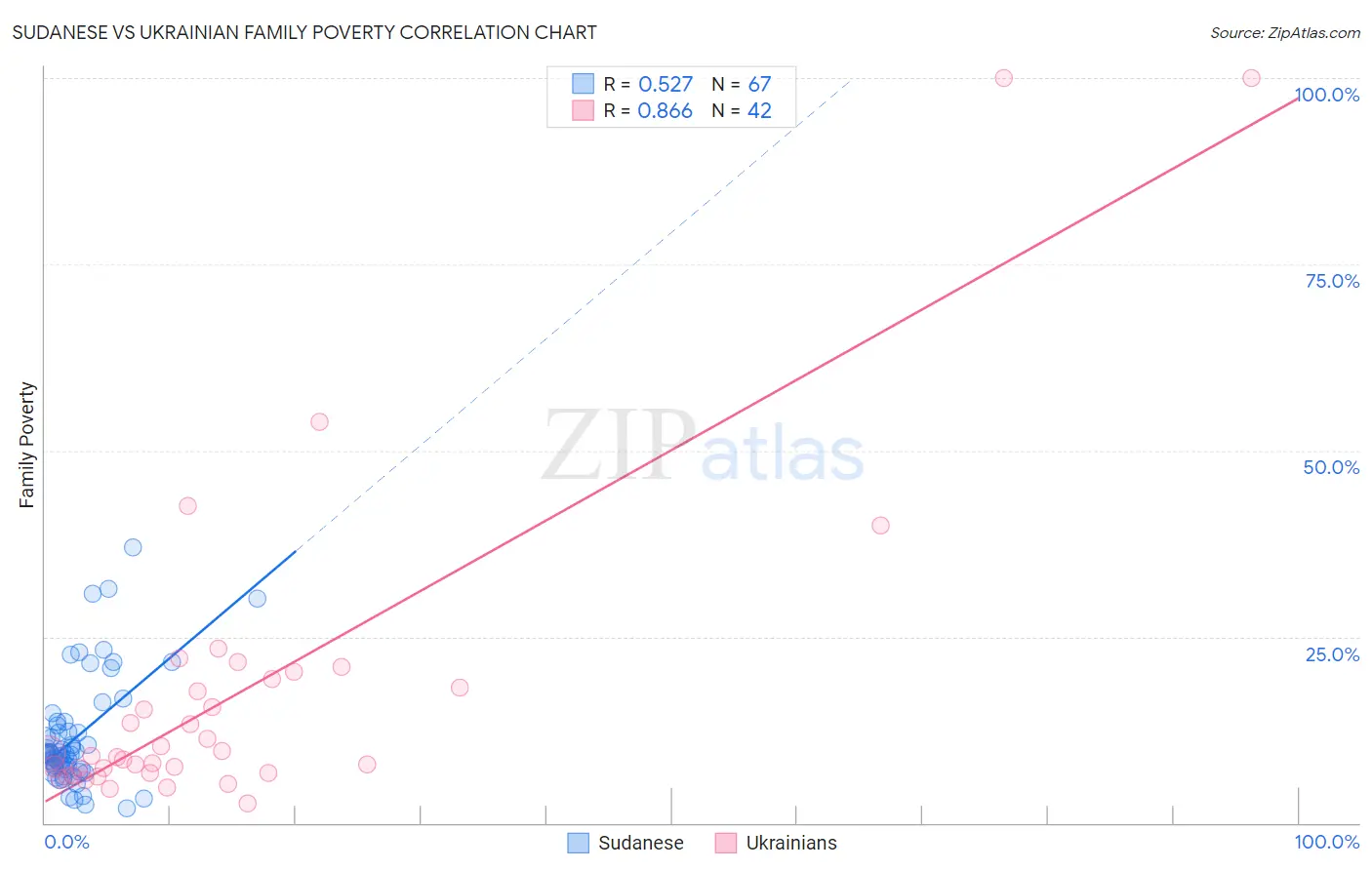 Sudanese vs Ukrainian Family Poverty