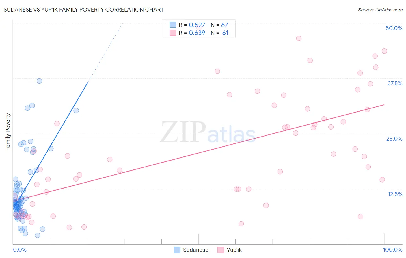 Sudanese vs Yup'ik Family Poverty