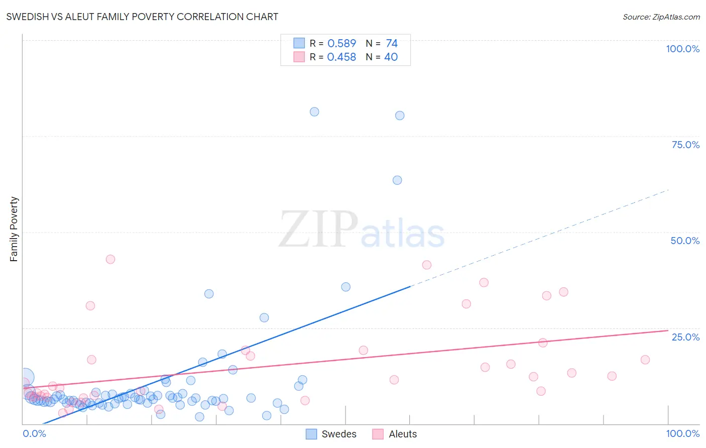 Swedish vs Aleut Family Poverty