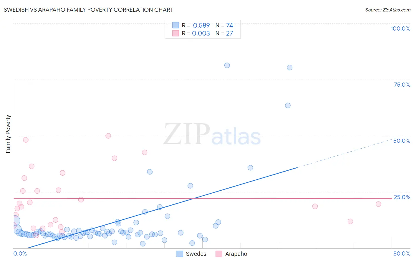 Swedish vs Arapaho Family Poverty