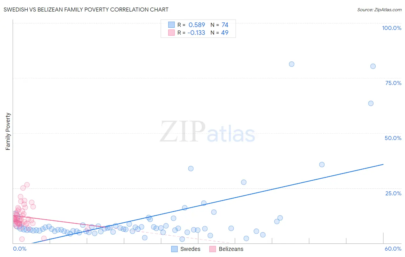 Swedish vs Belizean Family Poverty