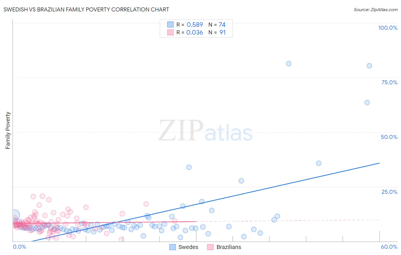 Swedish vs Brazilian Family Poverty