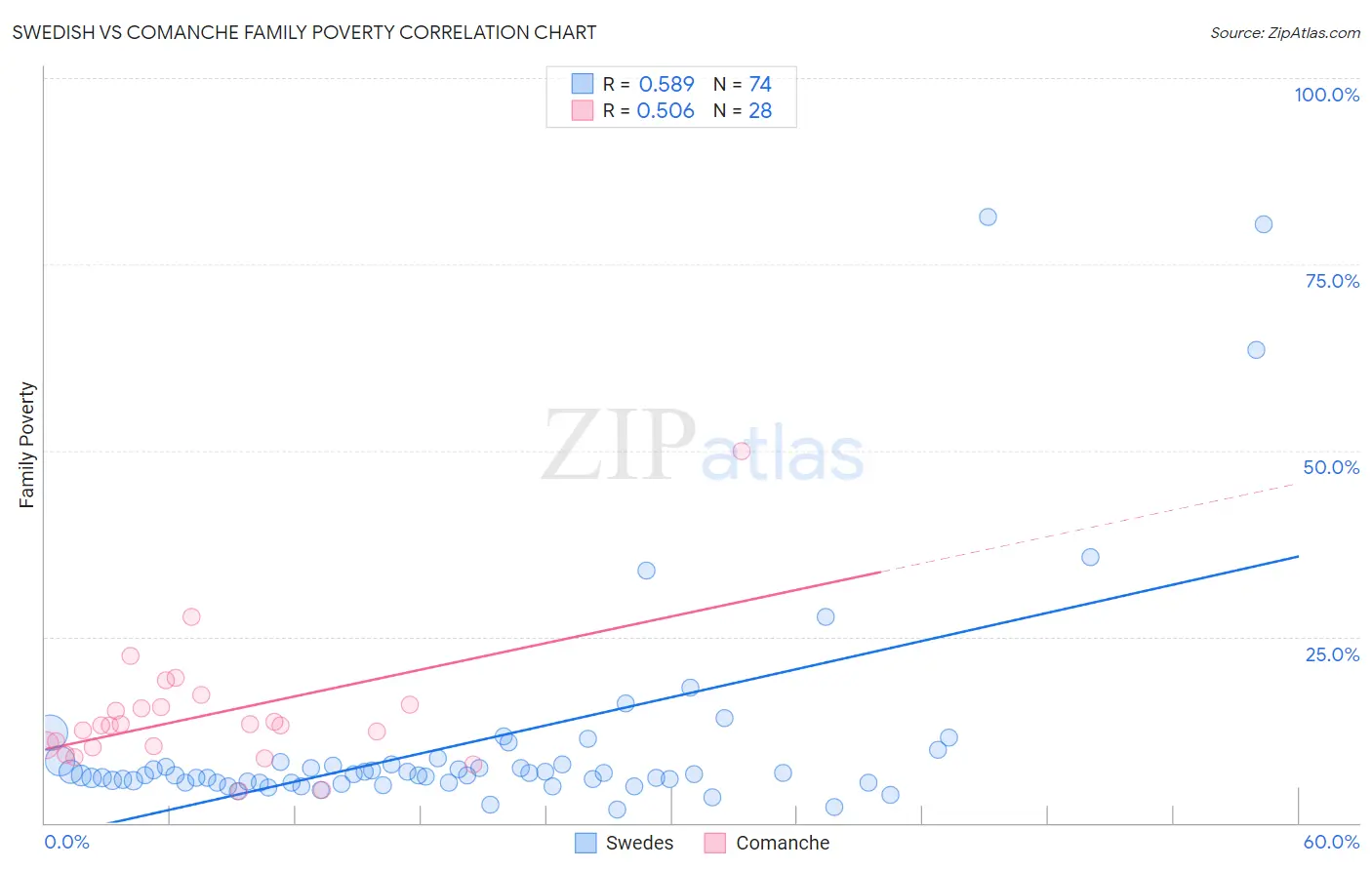 Swedish vs Comanche Family Poverty