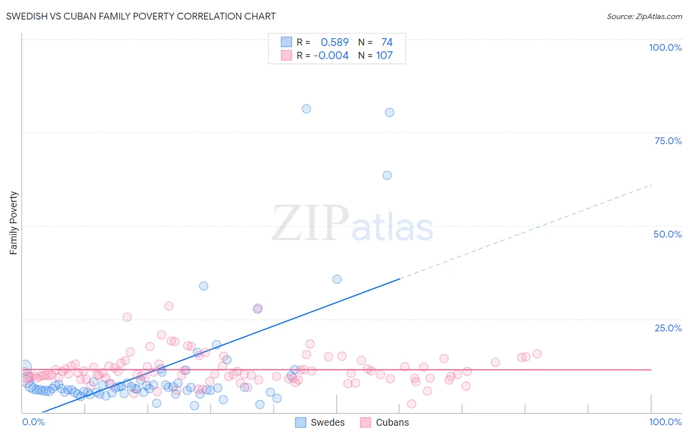 Swedish vs Cuban Family Poverty