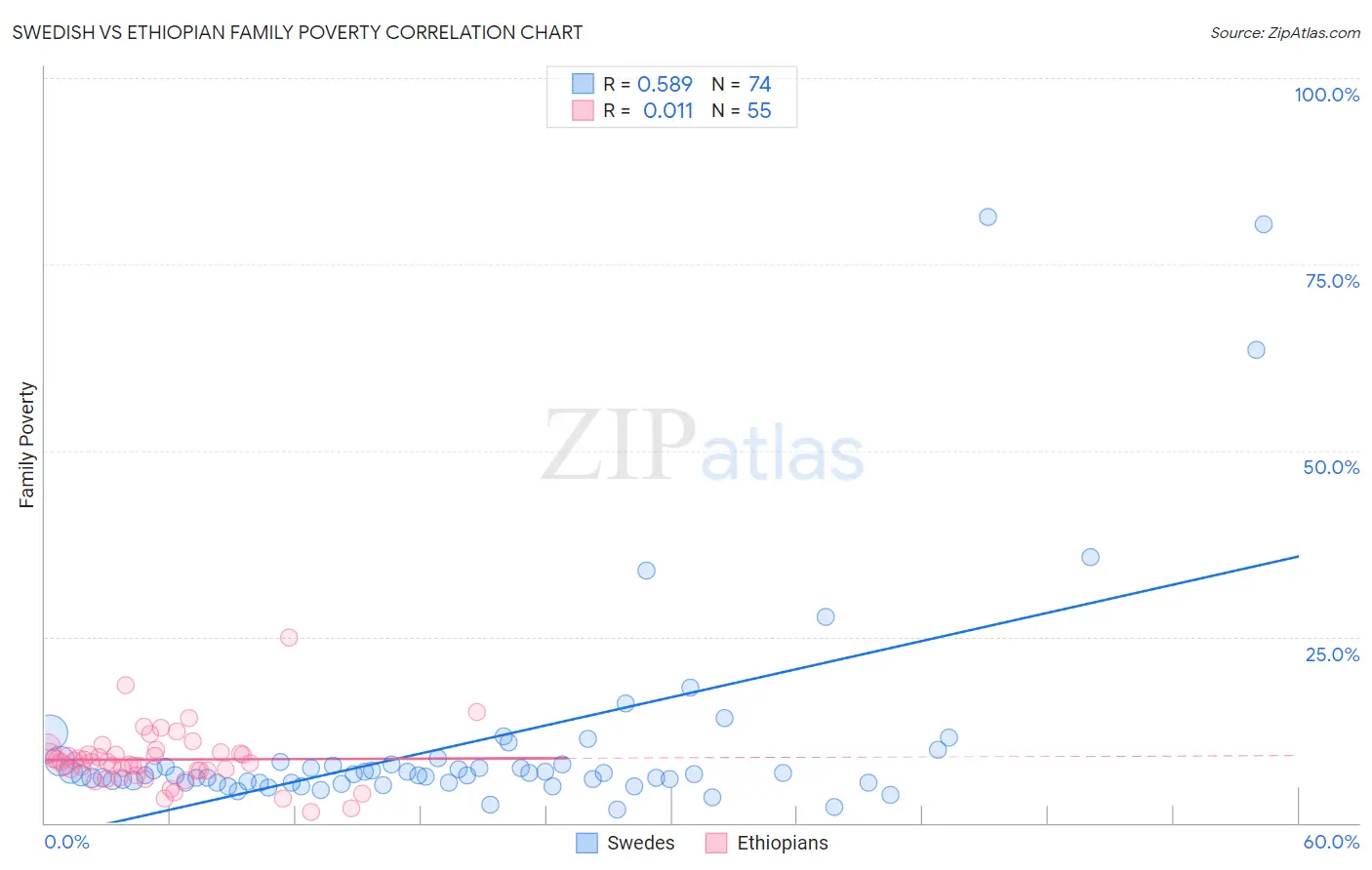 Swedish vs Ethiopian Family Poverty