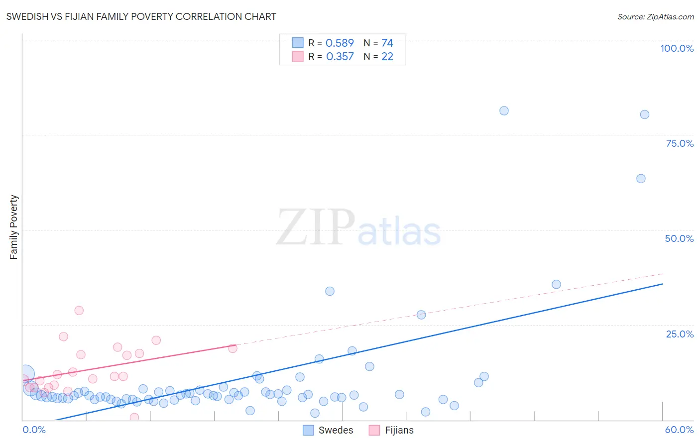 Swedish vs Fijian Family Poverty