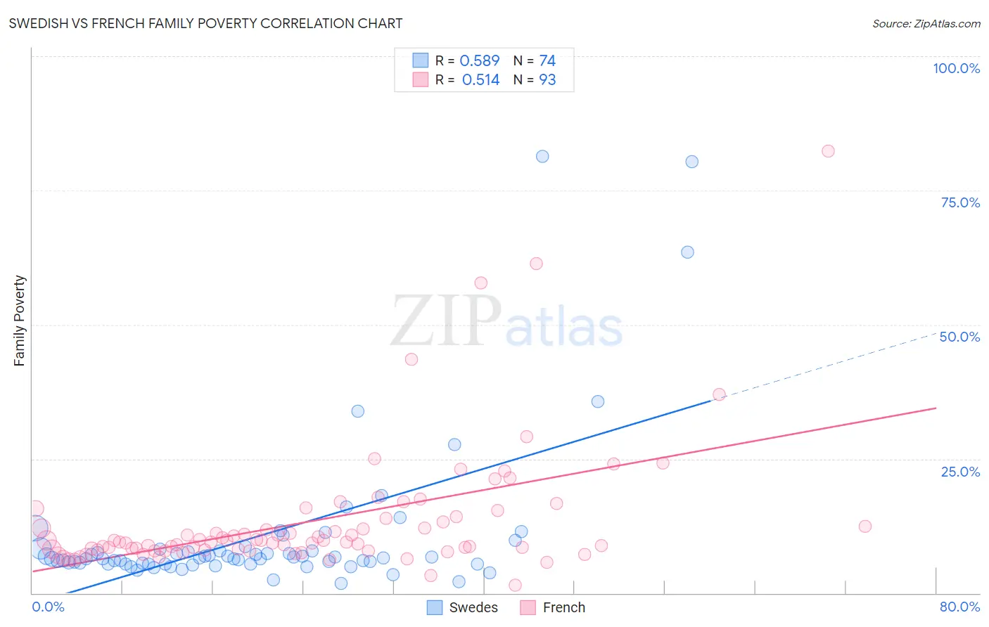 Swedish vs French Family Poverty