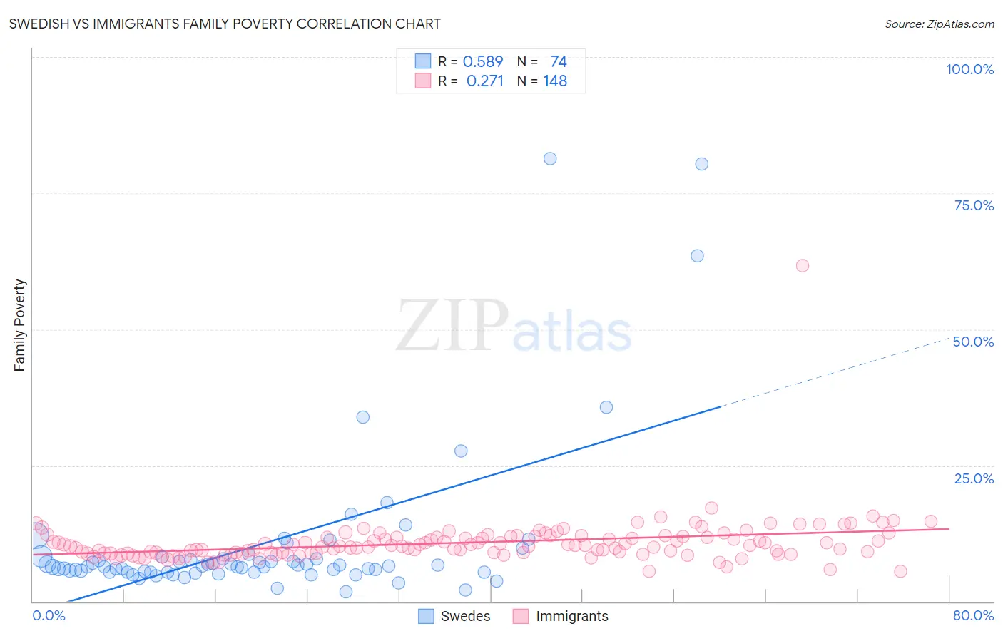 Swedish vs Immigrants Family Poverty