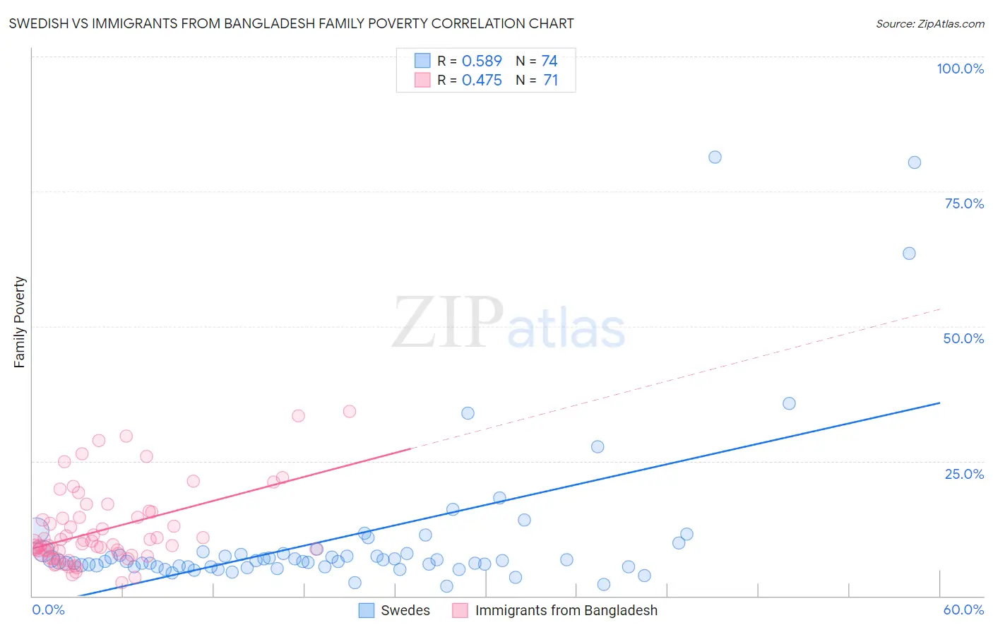 Swedish vs Immigrants from Bangladesh Family Poverty