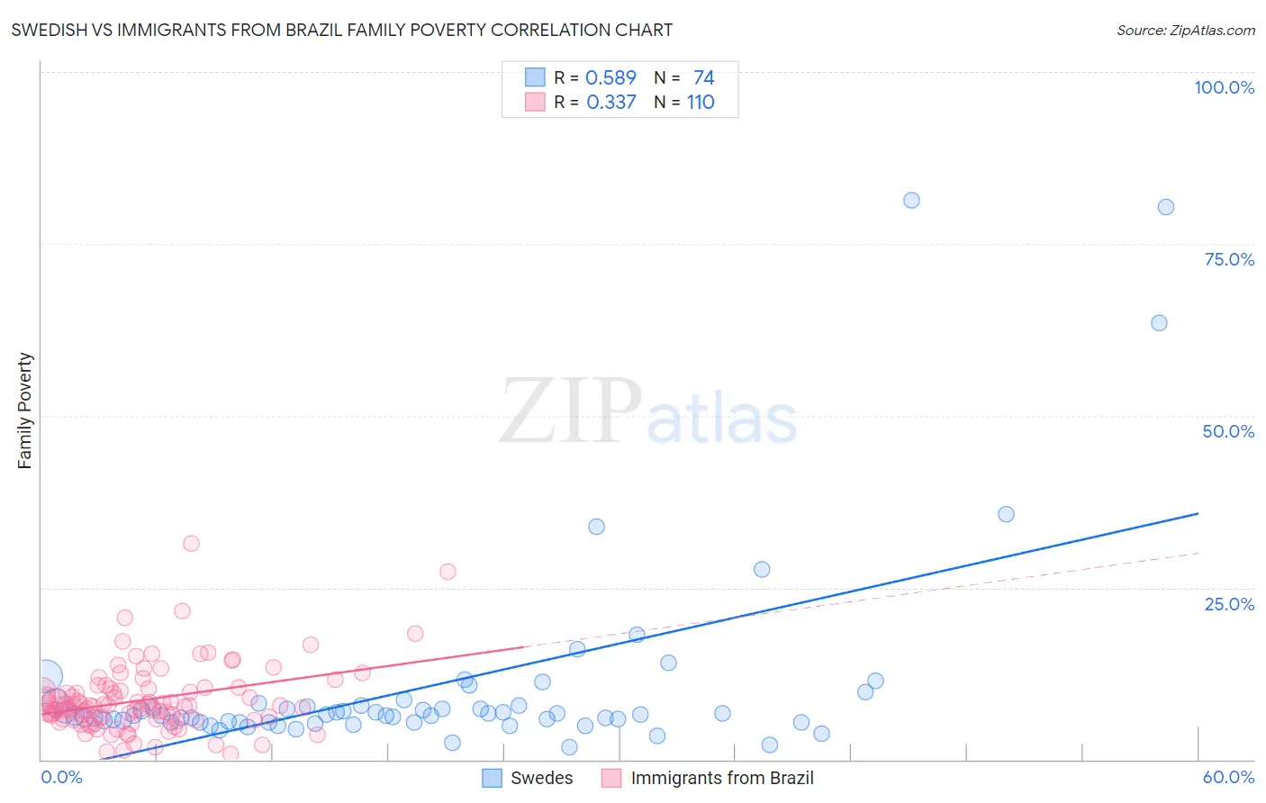 Swedish vs Immigrants from Brazil Family Poverty