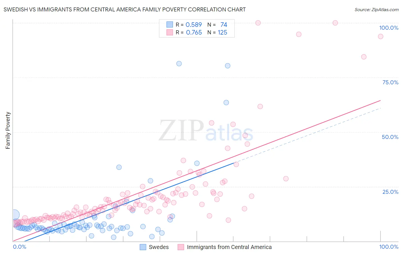 Swedish vs Immigrants from Central America Family Poverty