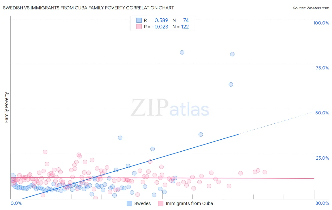 Swedish vs Immigrants from Cuba Family Poverty