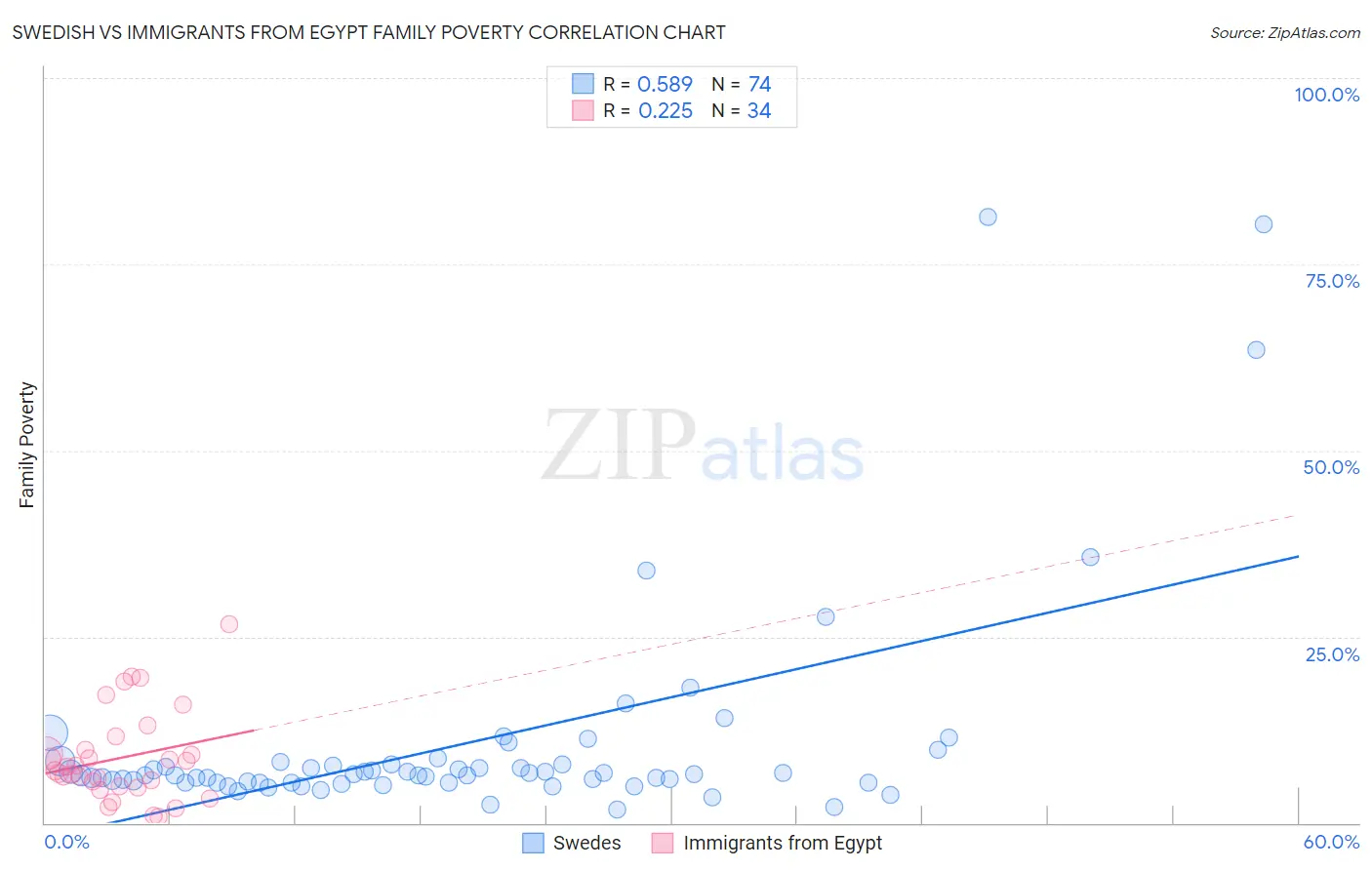 Swedish vs Immigrants from Egypt Family Poverty