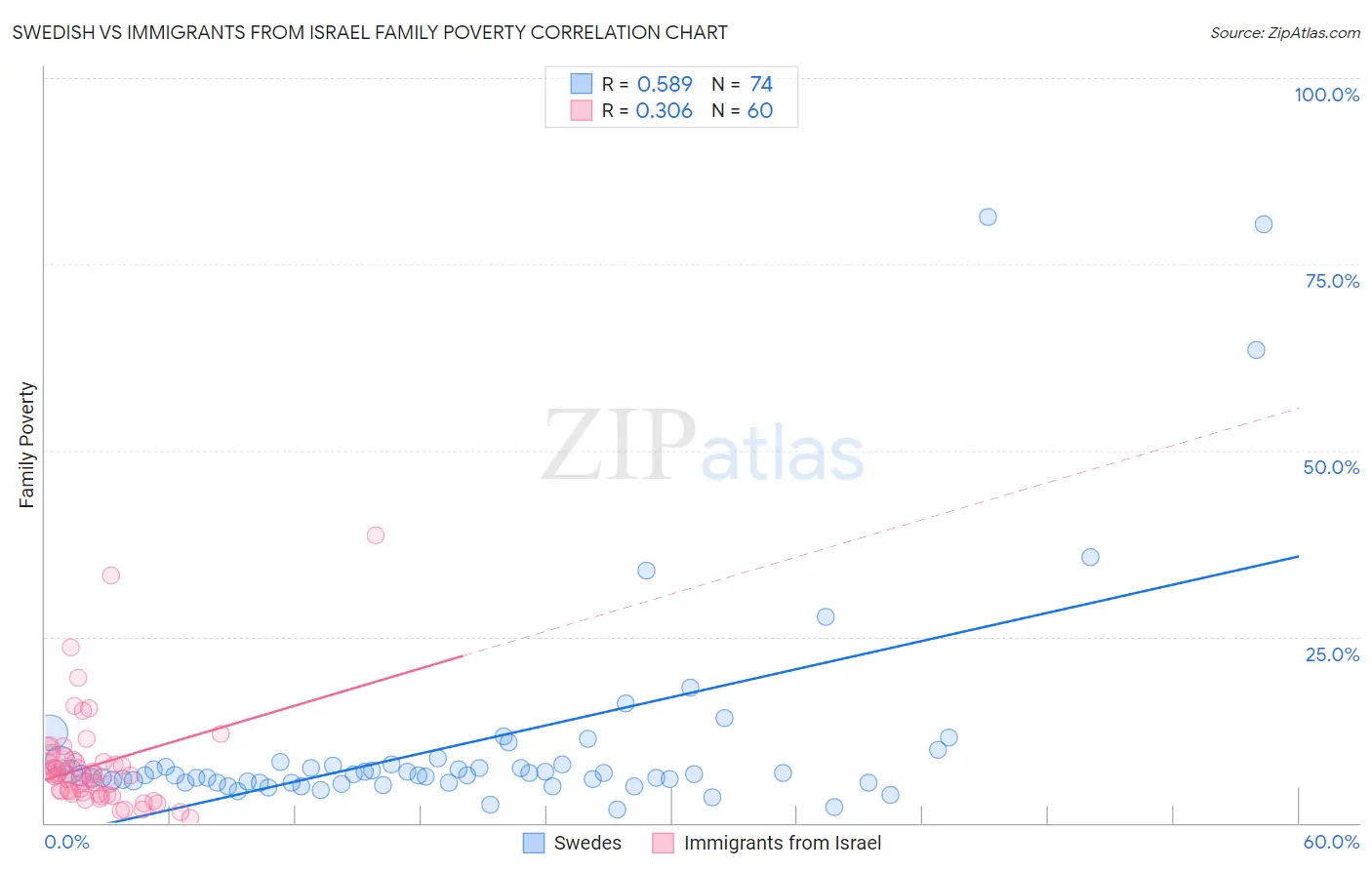 Swedish vs Immigrants from Israel Family Poverty