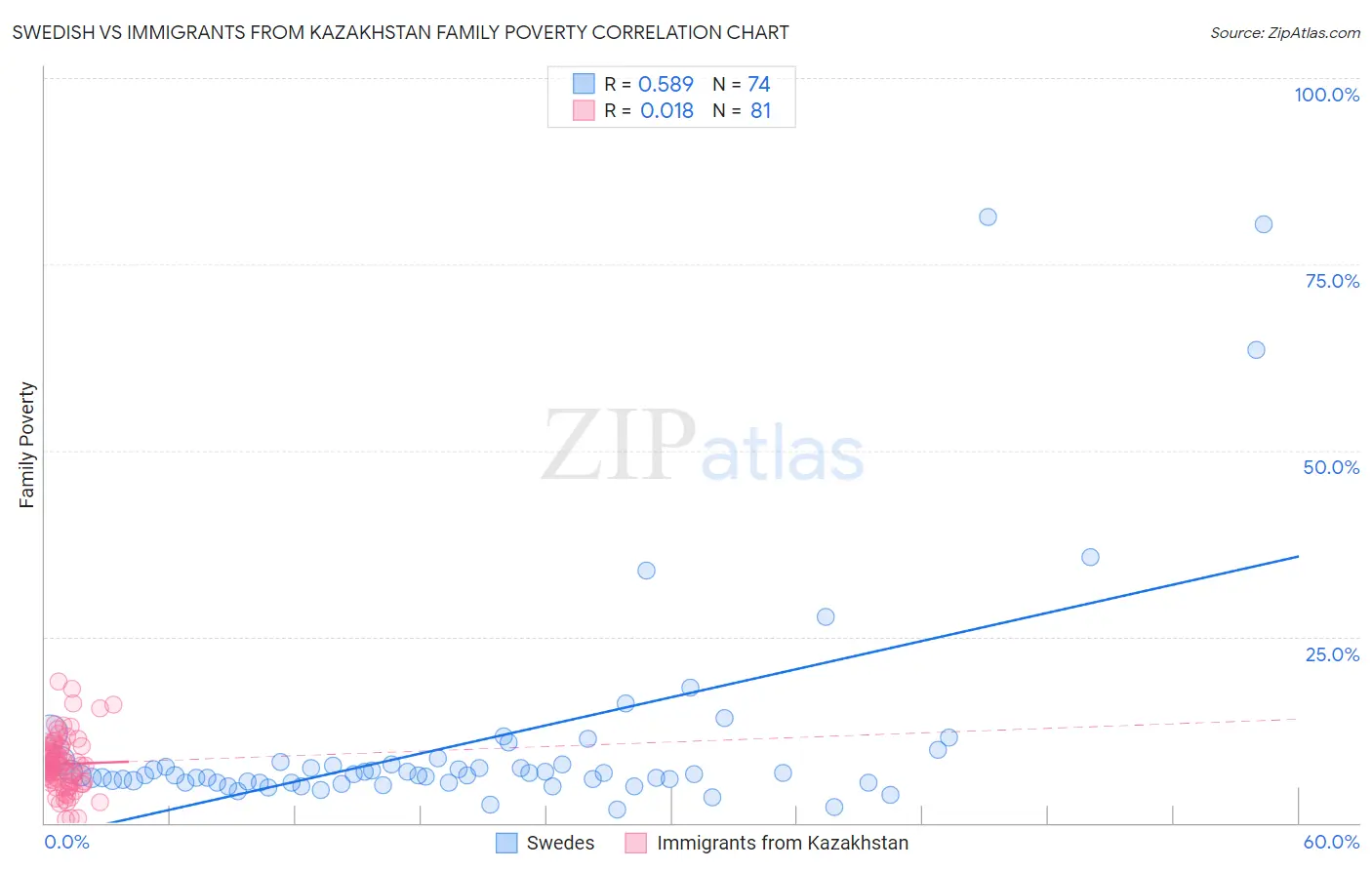 Swedish vs Immigrants from Kazakhstan Family Poverty