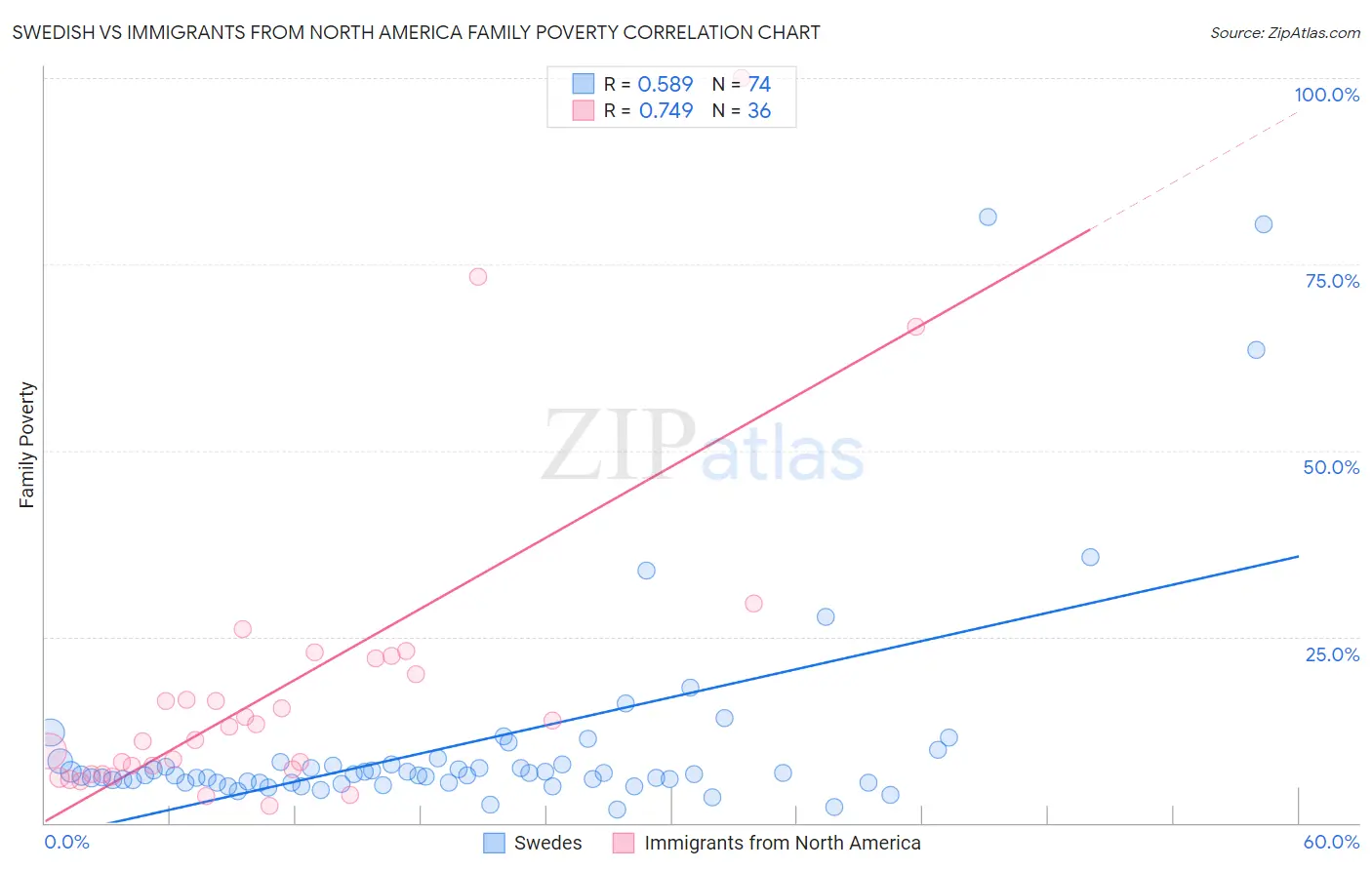 Swedish vs Immigrants from North America Family Poverty