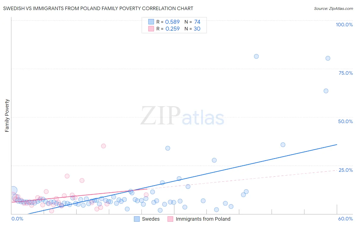 Swedish vs Immigrants from Poland Family Poverty