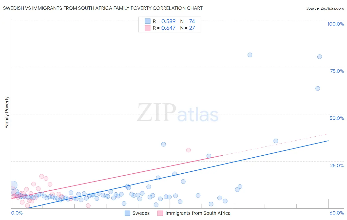 Swedish vs Immigrants from South Africa Family Poverty