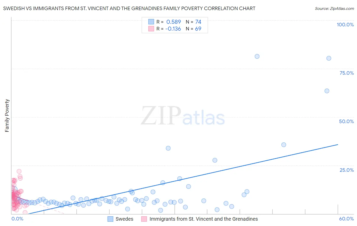 Swedish vs Immigrants from St. Vincent and the Grenadines Family Poverty