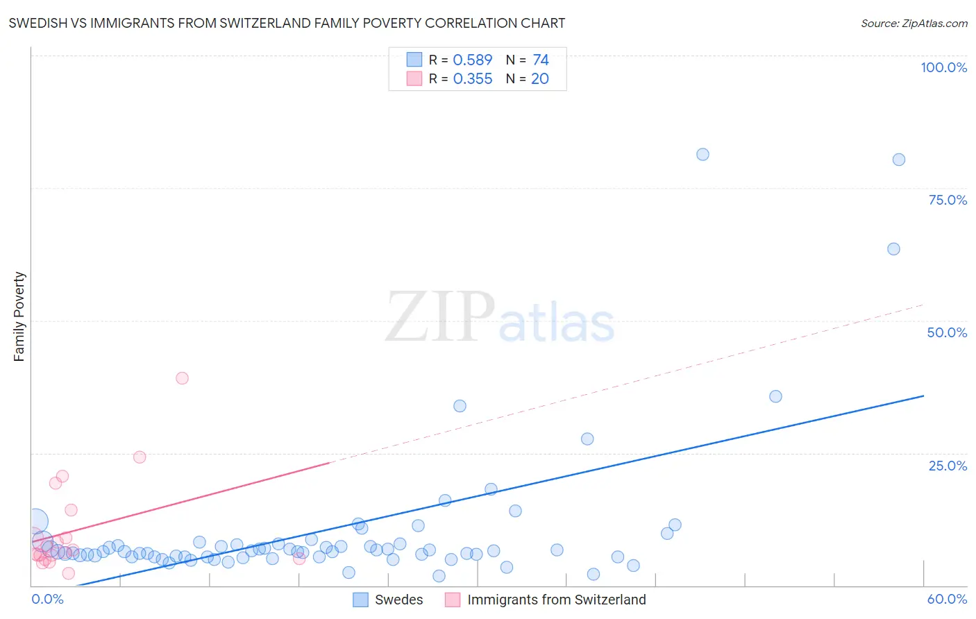 Swedish vs Immigrants from Switzerland Family Poverty