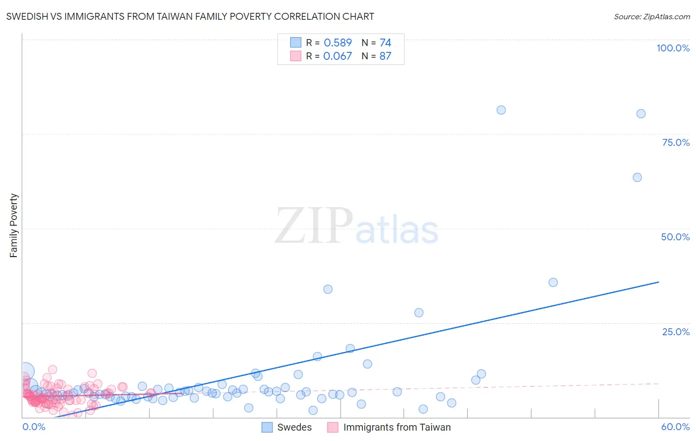 Swedish vs Immigrants from Taiwan Family Poverty