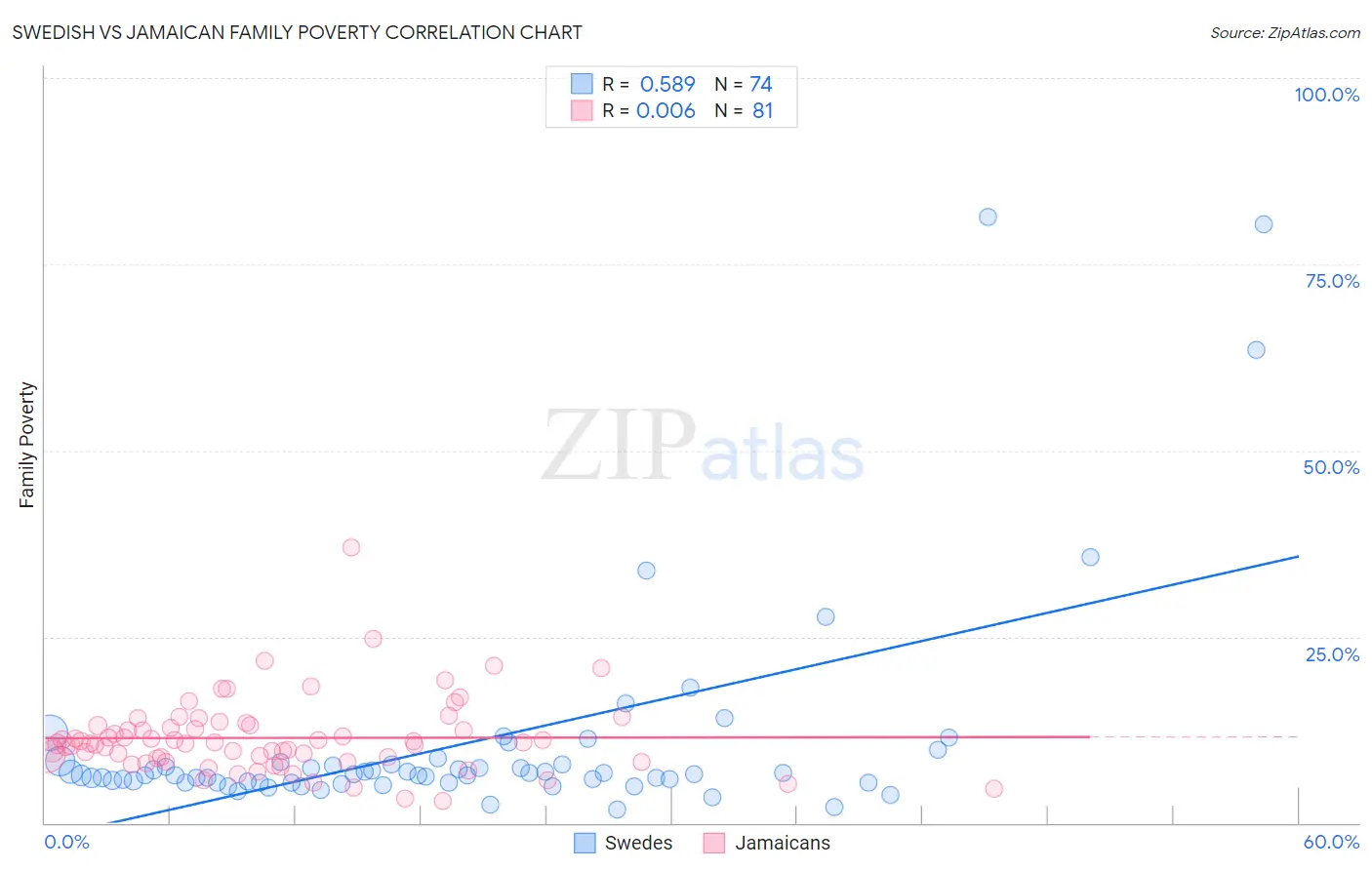 Swedish vs Jamaican Family Poverty