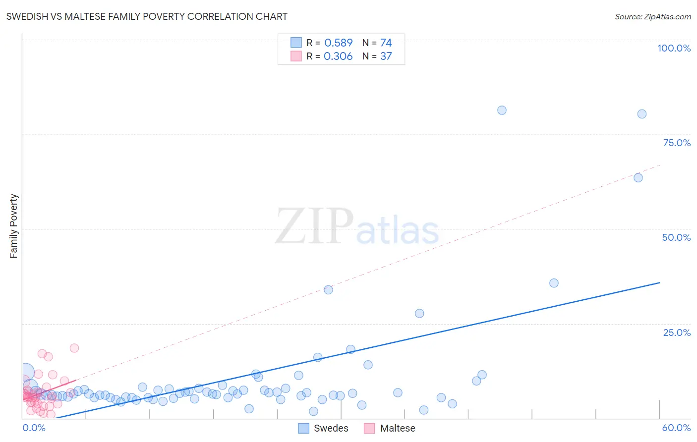 Swedish vs Maltese Family Poverty