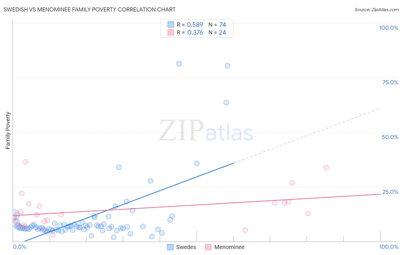 Swedish vs Menominee Family Poverty