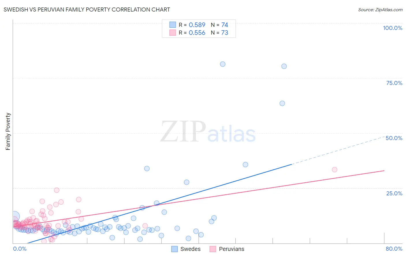 Swedish vs Peruvian Family Poverty